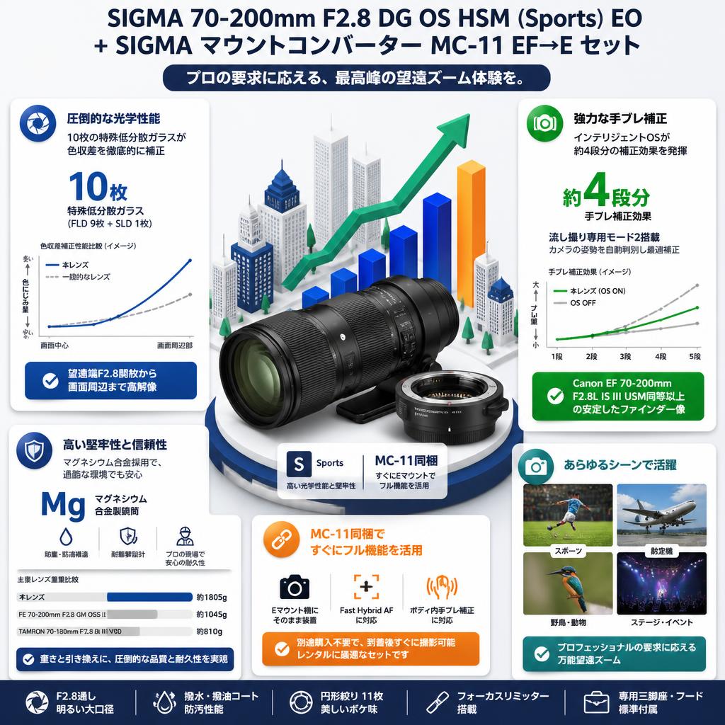 SIGMA 70-200mm F2.8 DG OS HSM (Sports) EO + SIGMA マウントコンバーター MC-11 EF→E セールスポイント