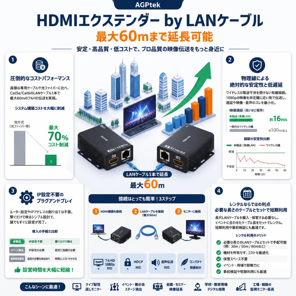 AGPtek HDMI Extender by LANケーブル（60mまで延長可能） セールスポイント
