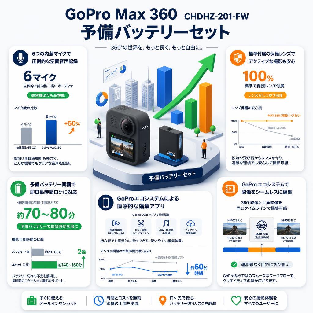 GoPro Max 360  CHDHZ-201-FW 予備バッテリーセット セールスポイント