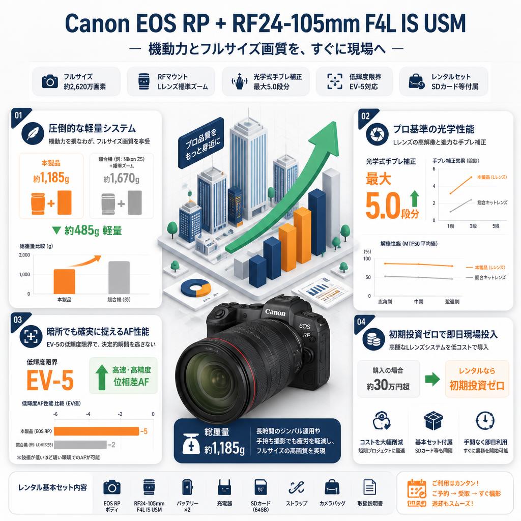 Canon EOS RP + RF24-105mm F4L IS USM セールスポイント