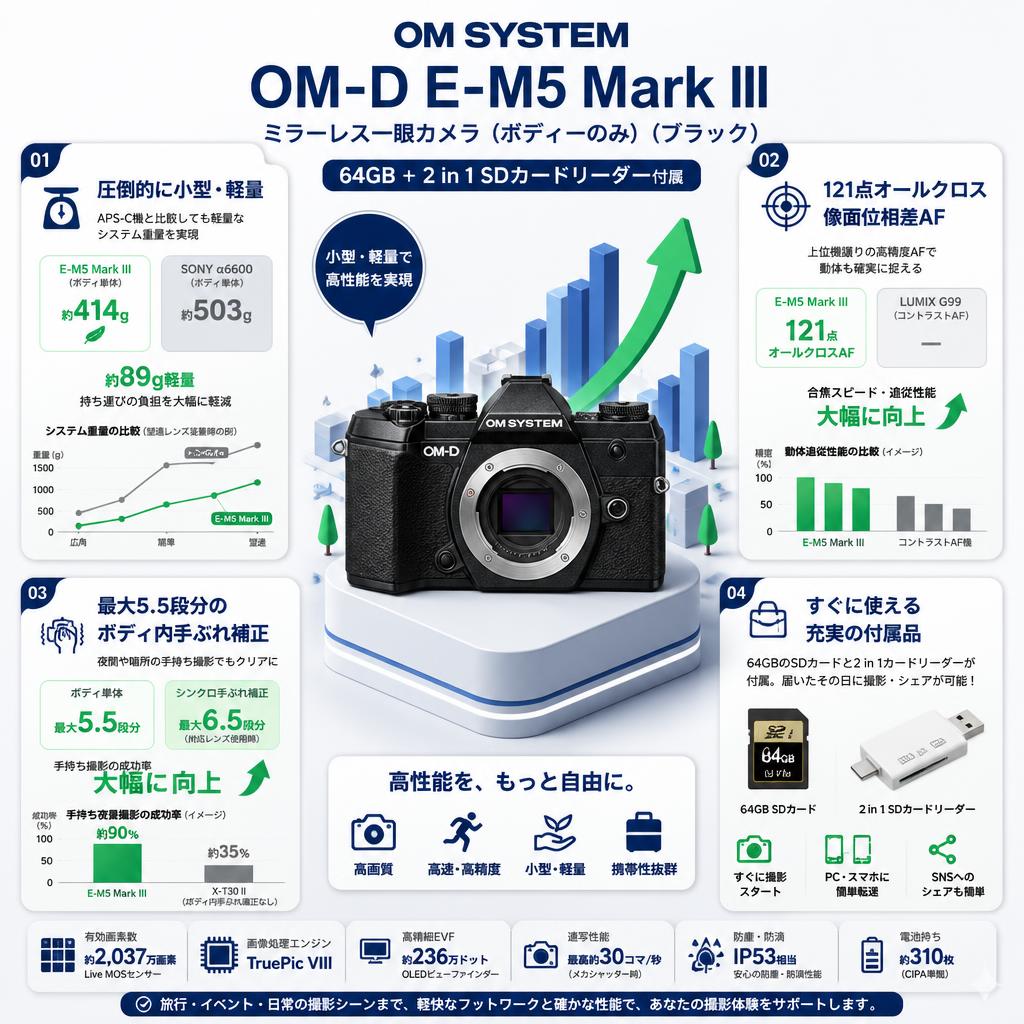 OM SYSTEM OM-D E-M5 Mark III ミラーレス一眼カメラ  （ボディーのみ）（ブラック） (オリンパス/ OLYMPUS) 64GB ＋ 2 in 1 SDカードリーダー付属 セールスポイント