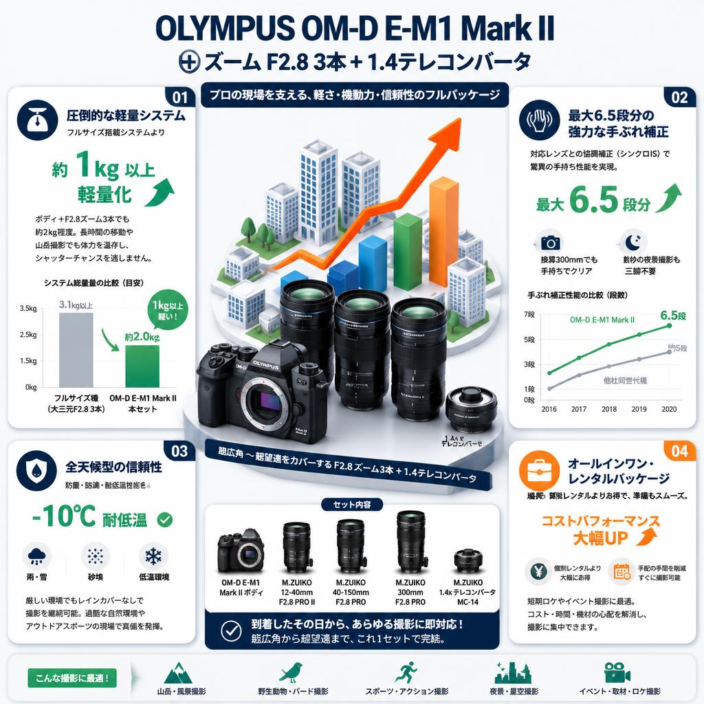 OLYMPUS OM-D E-M1 Mark II + ズーム F2.8  3本 + 1.4テレコンバータ セールスポイント