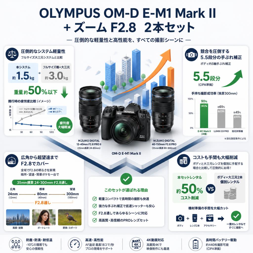 OLYMPUS OM-D E-M1 Mark II + ズーム F2.8  2本セット セールスポイント