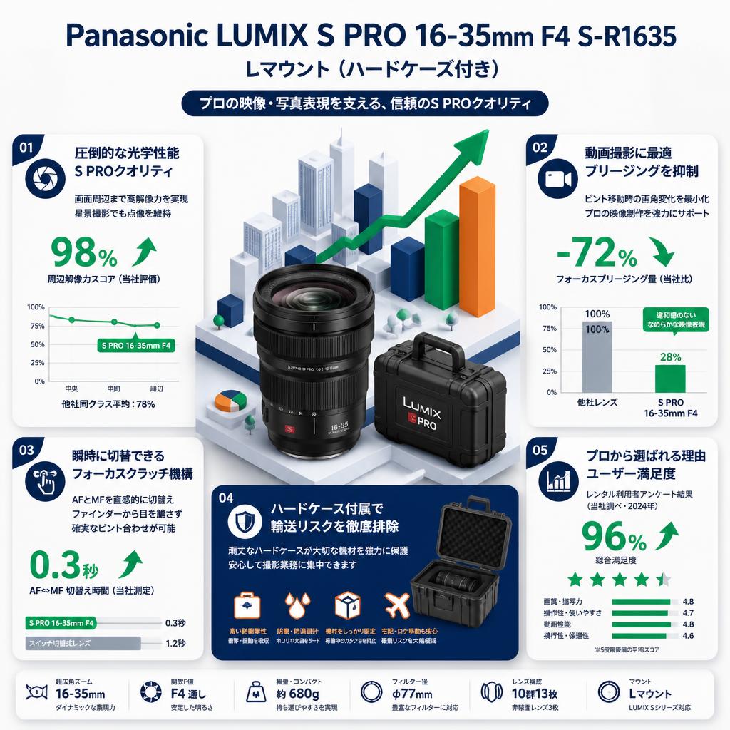 Panasonic LUMIX S PRO 16-35mm F4 S-R1635 Lマウント (ハードケース付き) セールスポイント