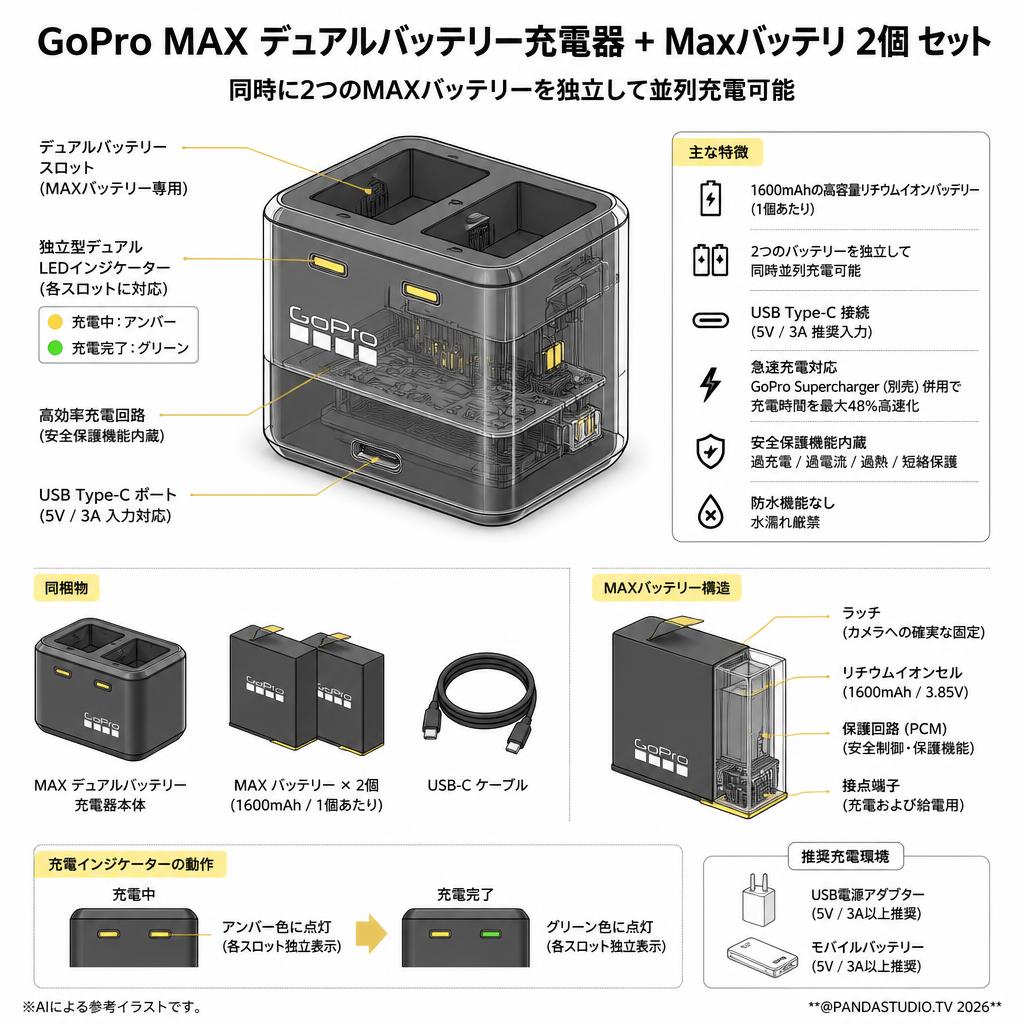 GoPro MAX デュアルバッテリー充電器 + Maxバッテリ 2個 セット スペック