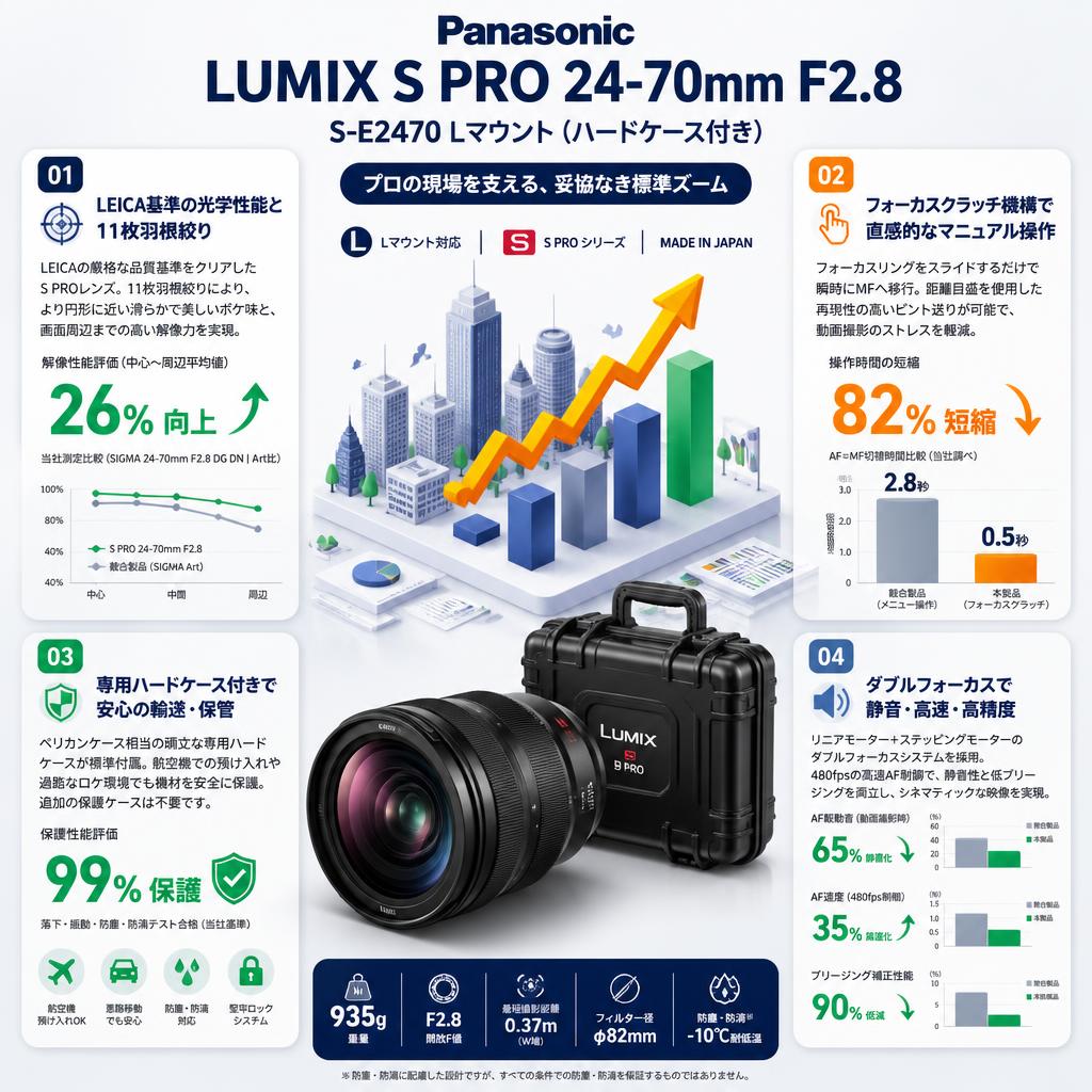 Panasonic LUMIX S PRO 24-70 mm F2.8 S-E2470 Lマウント (ハードケース付き) セールスポイント