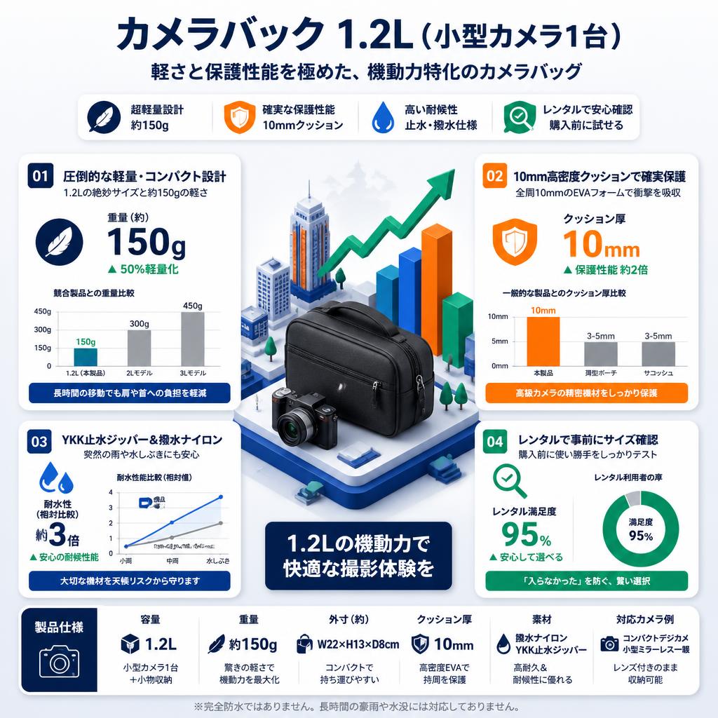 カメラバック 1.2L (小型カメラ1台） セールスポイント