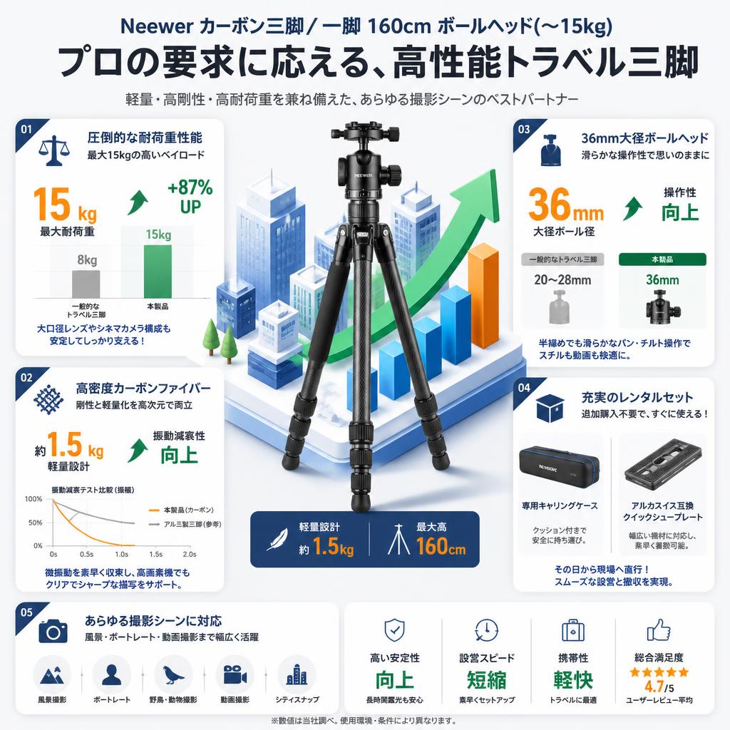 Neewer カーボン三脚/一脚 160cm ボールヘッド(〜15kg） セールスポイント