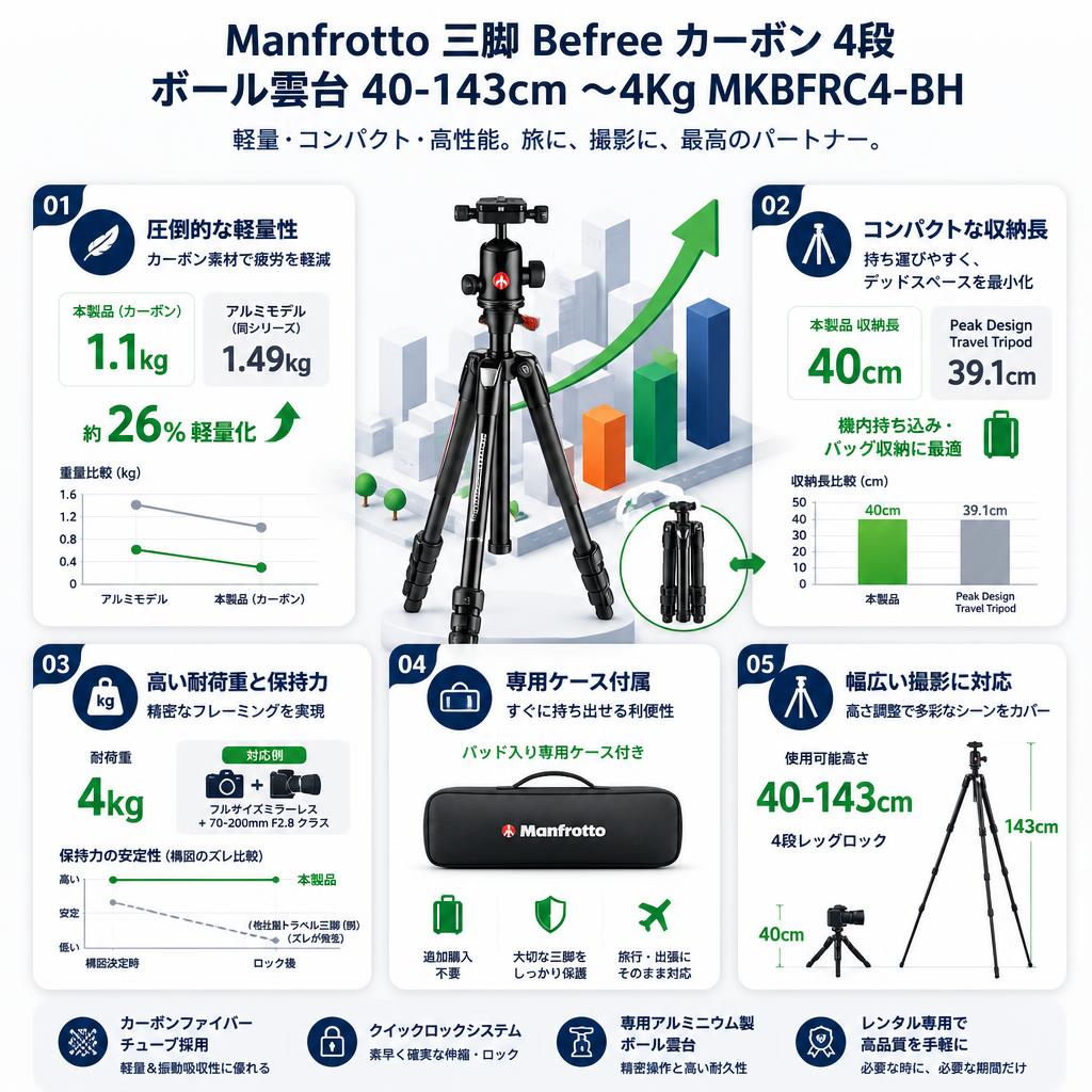 Manfrotto 三脚 Befree カーボン 4段 ボール雲台 40-143cm 〜4Kg MKBFRC4-BH セールスポイント