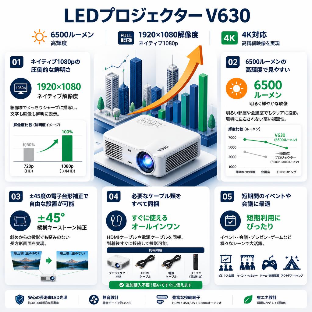 LEDプロジェクター V630 6500ルーメン 1920×1080解像度 4K対応 セールスポイント