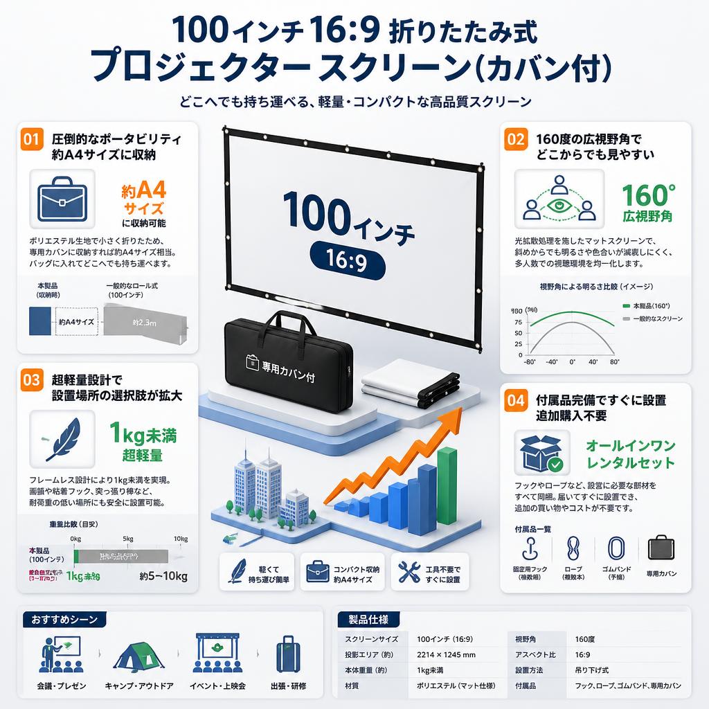 100インチ16:9 折りたたみ式 プロジェクター スクリーン(カバン付) セールスポイント