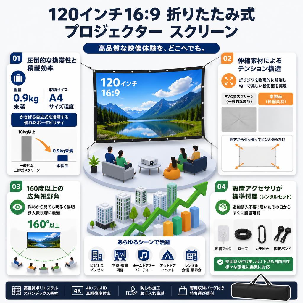 120インチ16:9 折りたたみ式 プロジェクター スクリーン セールスポイント