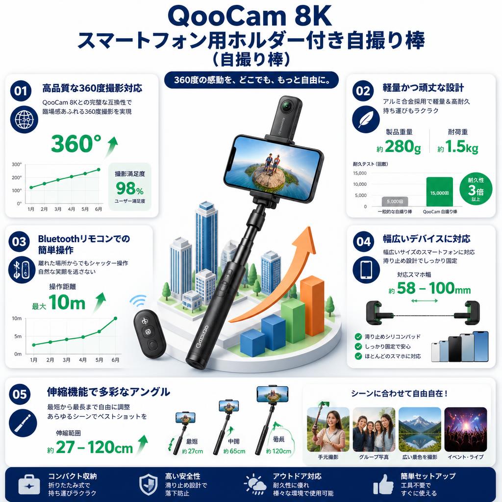 QooCam 8K スマートフォン用ホルダー付き自撮り棒 (自撮り棒) セールスポイント