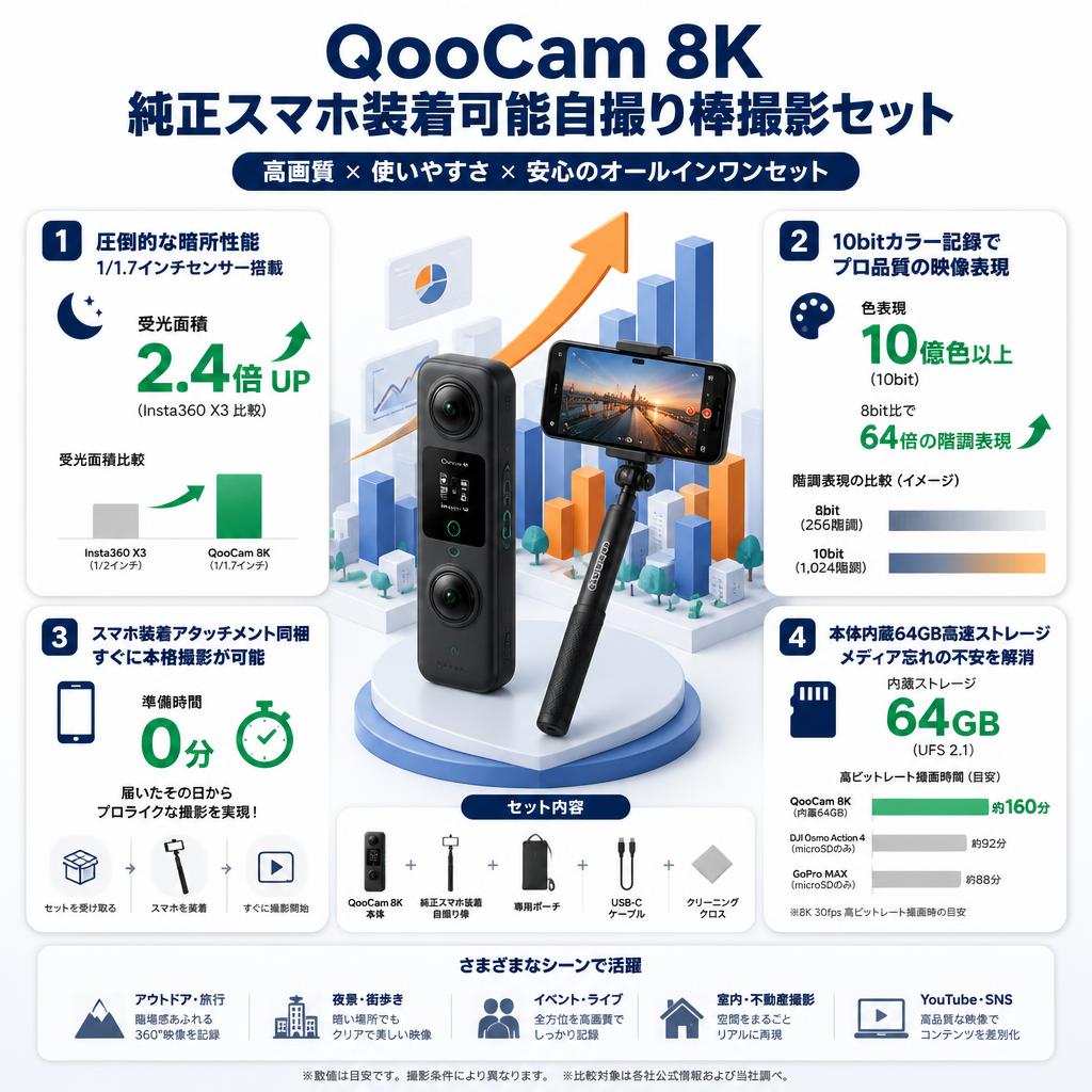 QooCam 8K 純正スマホ装着可能自撮り棒撮影セット セールスポイント