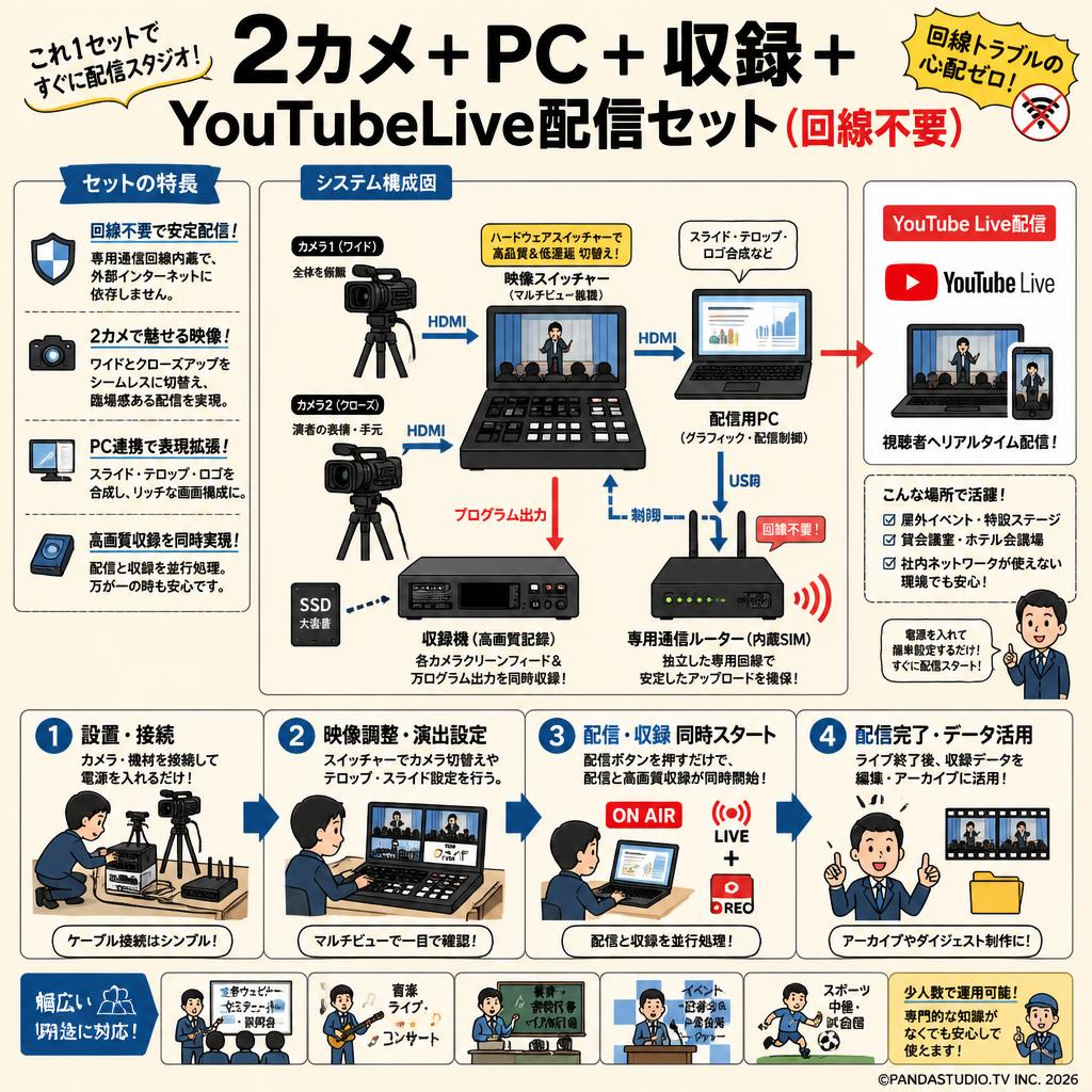 2カメ+ PC + 収録 + YouTubeLive配信セット（回線不要） 概要