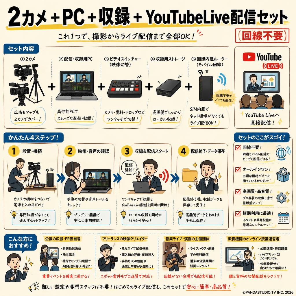 2カメ+ PC + 収録 + YouTubeLive配信セット（回線不要） おもな対象のお客様
