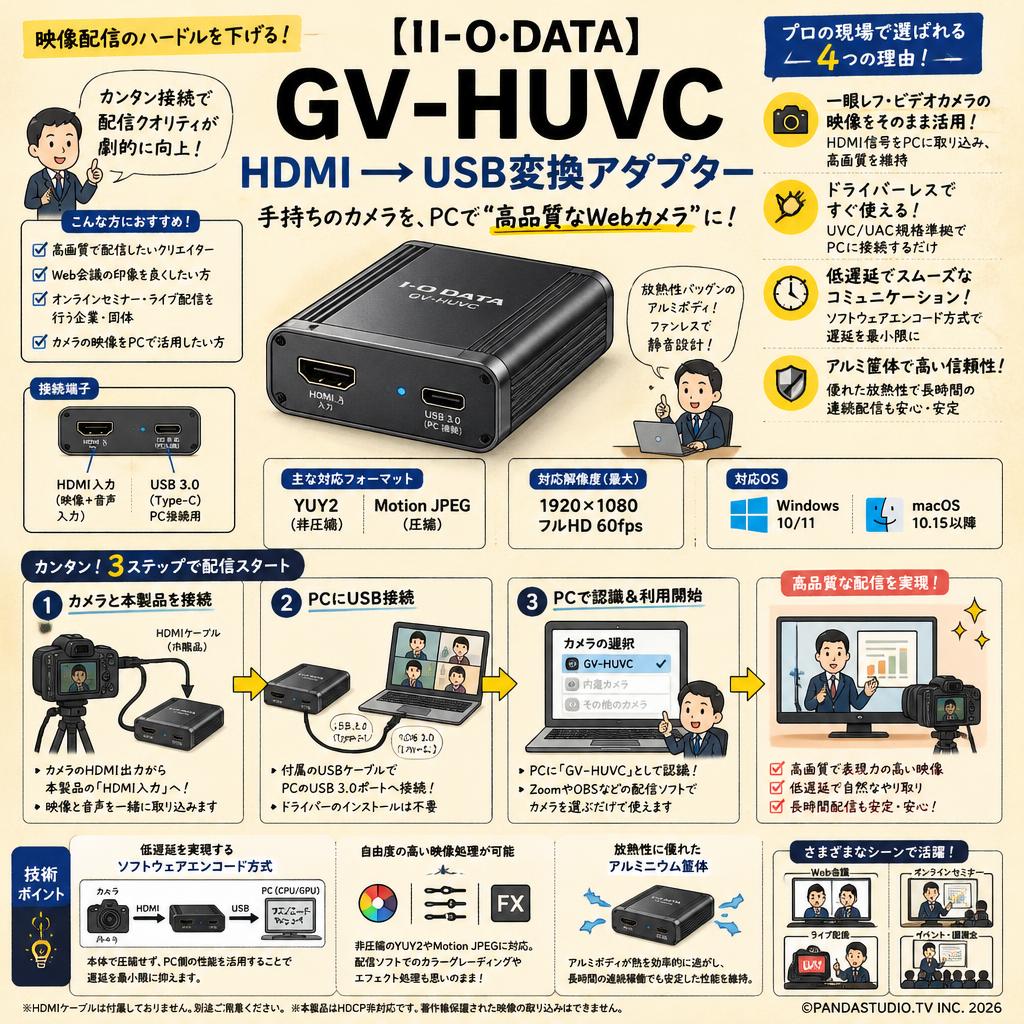 【I−O・DATA】GV-HUVC HDMI → USB変換アダプター 概要