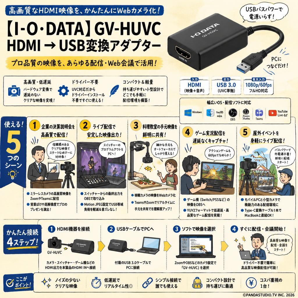 【I−O・DATA】GV-HUVC HDMI → USB変換アダプター 用途