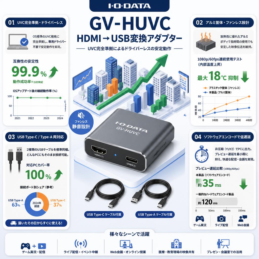 【I−O・DATA】GV-HUVC HDMI → USB変換アダプター セールスポイント