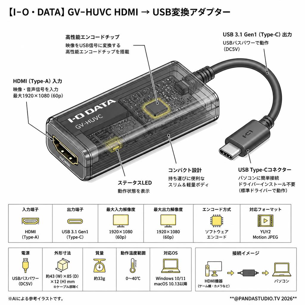 【I−O・DATA】GV-HUVC HDMI → USB変換アダプター スペック
