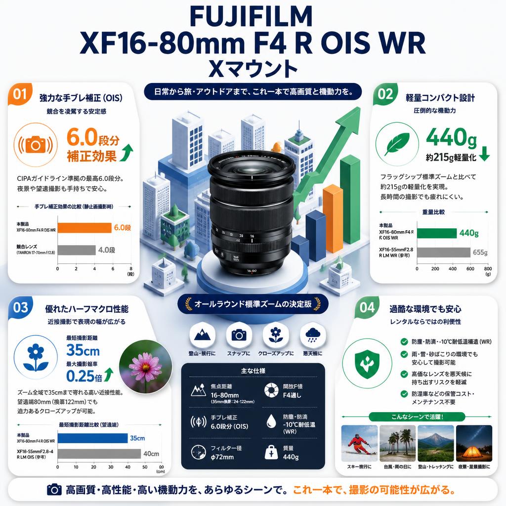 FUJIFILM XF16-80mm F4 R OIS WR X マウント セールスポイント