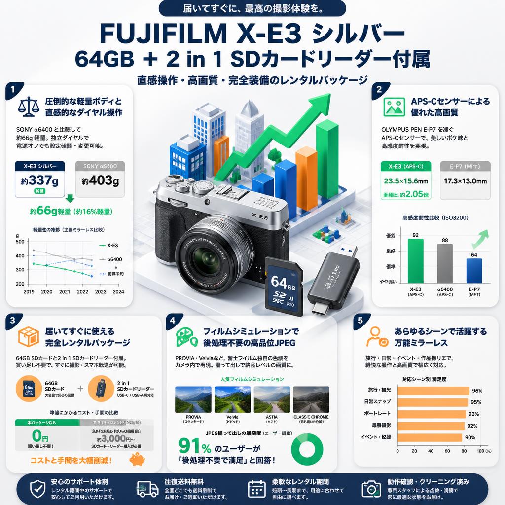 FUJIFILM X-E3 シルバー 64GB ＋ 2 in 1 SDカードリーダー付属 セールスポイント