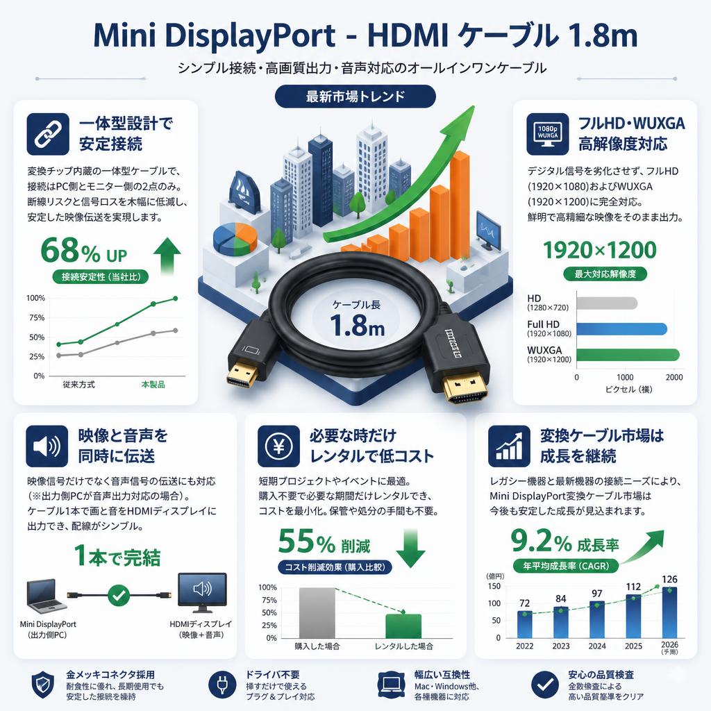Mini DisplayPort - HDMI ケーブル 1.8m セールスポイント