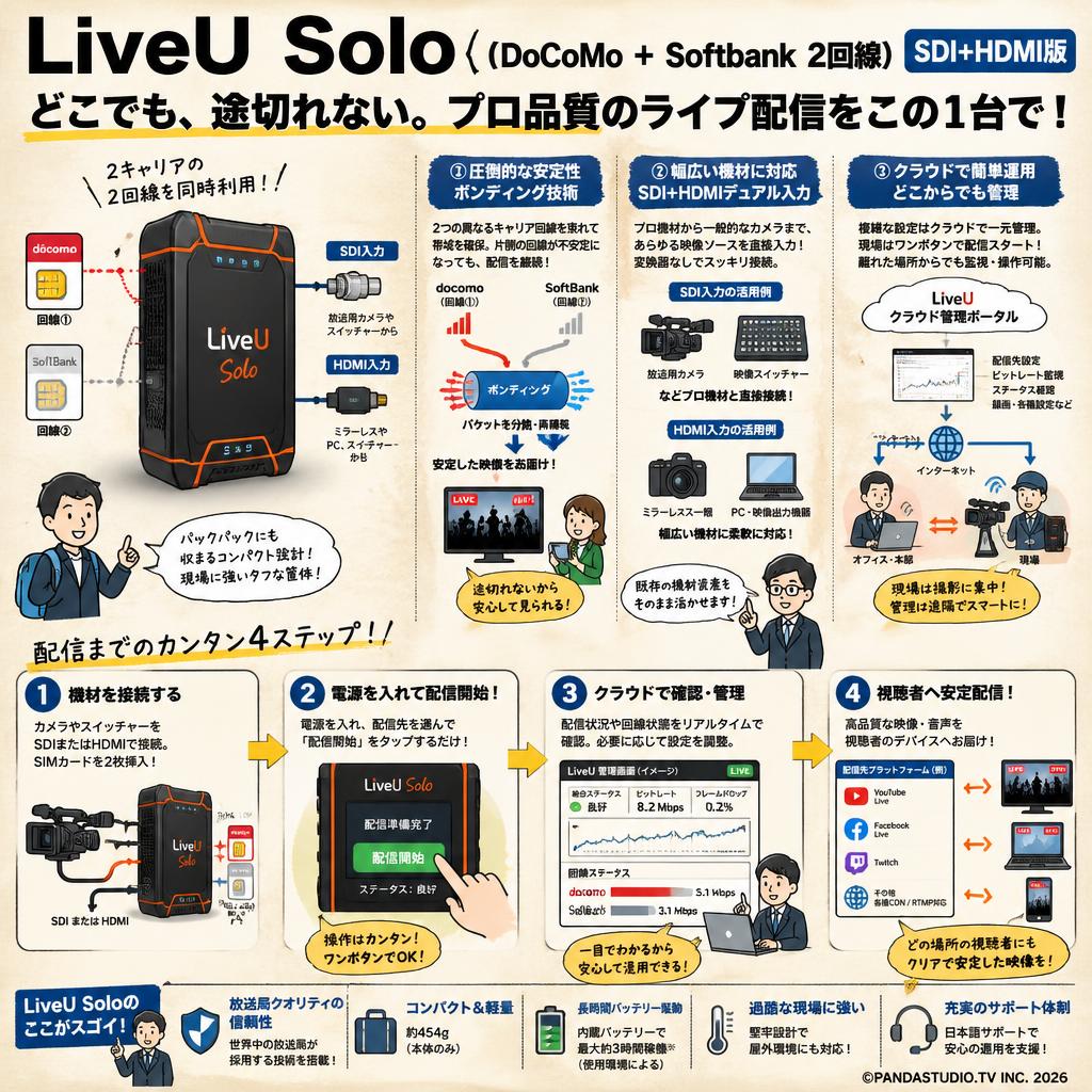 LiveU Solo （DoCoMo + Softbank 2回線） SDI+HDMI版 概要