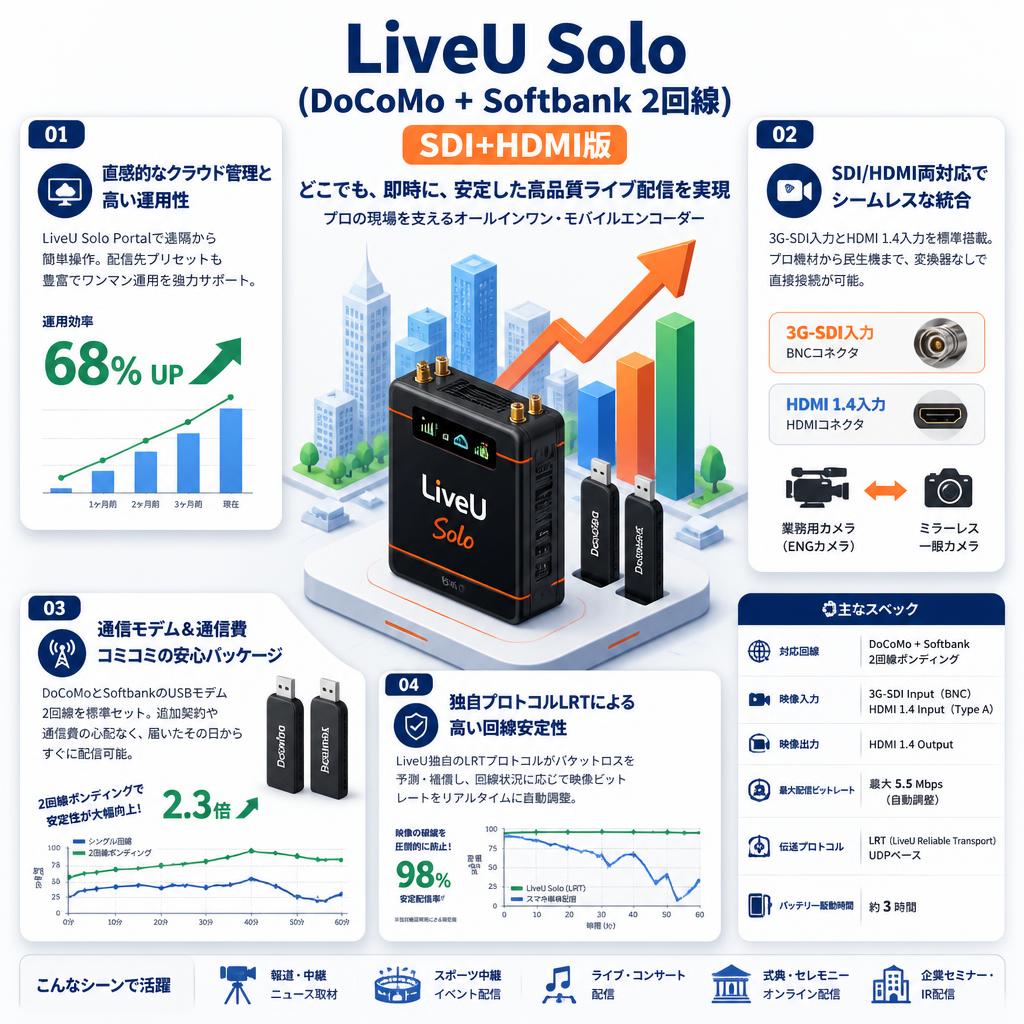 LiveU Solo （DoCoMo + Softbank 2回線） SDI+HDMI版 セールスポイント