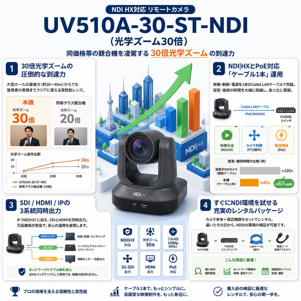 NDI HX対応 リモートカメラ UV510A-30-ST-NDI（光学ズーム30倍） セールスポイント