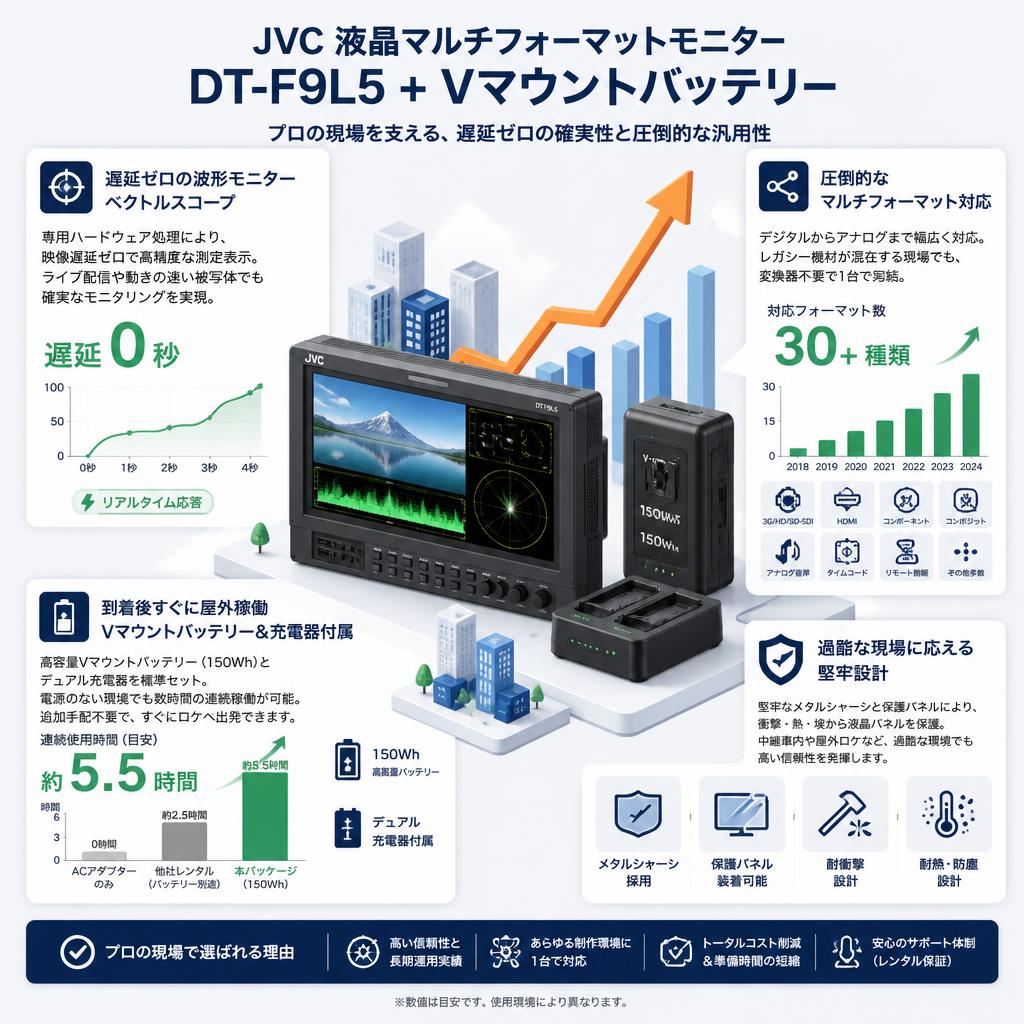 JVC 液晶マルチフォーマットモニター  DT-F9L5 + Vマウントバッテリー セールスポイント