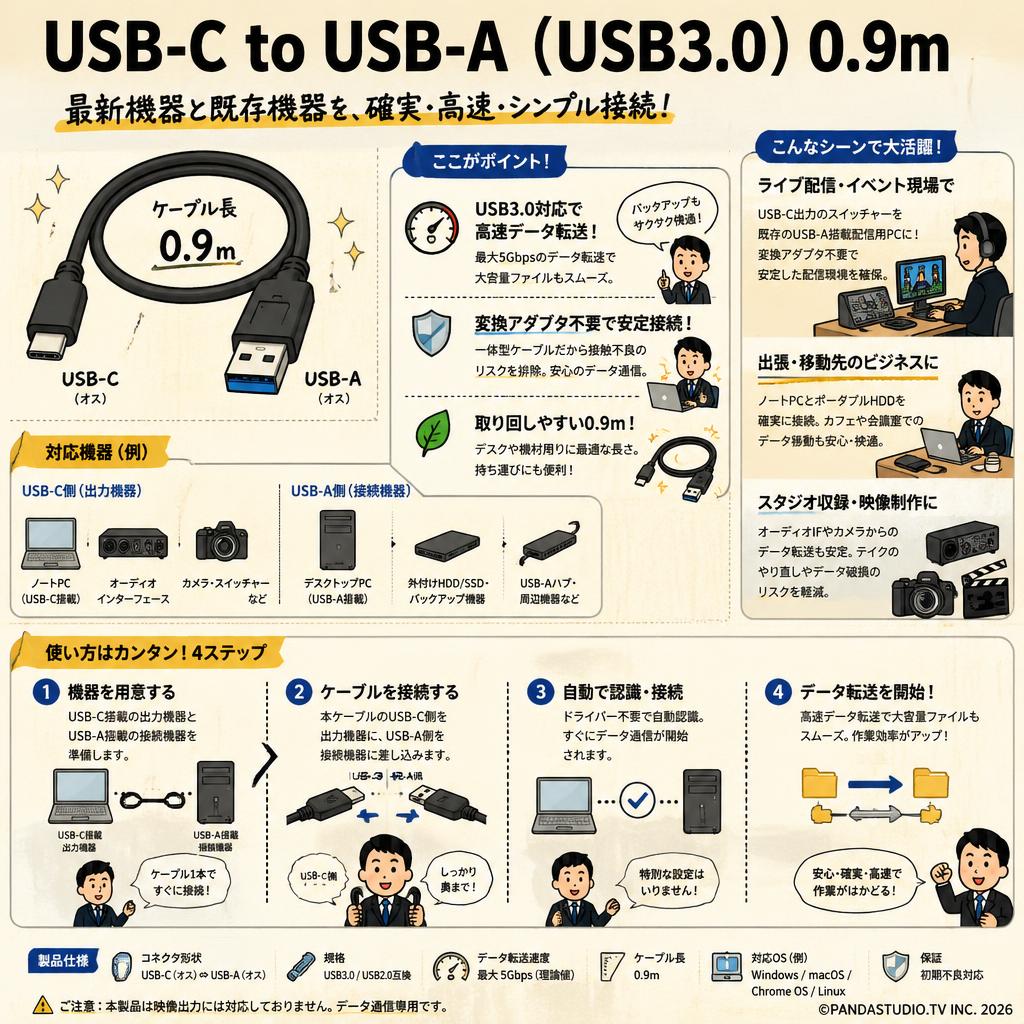 USB-C to USB-A（USB3.0）0.9m おもな対象のお客様