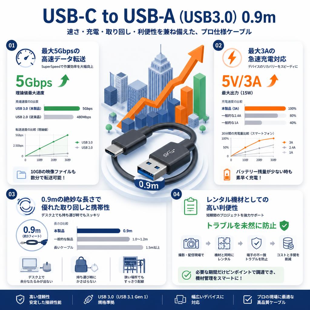 USB-C to USB-A（USB3.0）0.9m セールスポイント