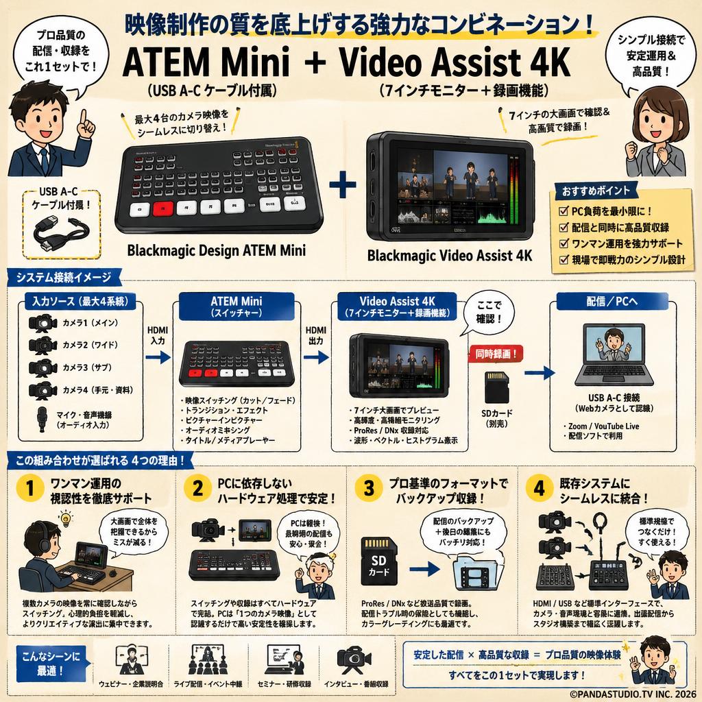 Blackmagic Design ATEM Mini （USB A-C ケーブル付属） + Blackmagic Video Assist 4K（7インチモニター + 録画機能） 概要