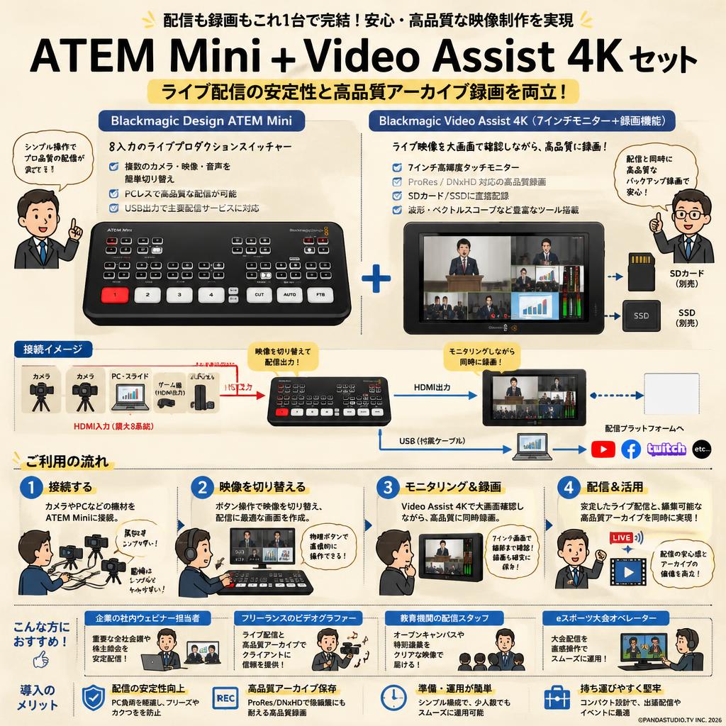 Blackmagic Design ATEM Mini （USB A-C ケーブル付属） + Blackmagic Video Assist 4K（7インチモニター + 録画機能） おもな対象のお客様