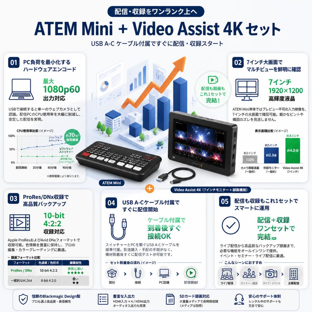 Blackmagic Design ATEM Mini （USB A-C ケーブル付属） + Blackmagic Video Assist 4K（7インチモニター + 録画機能） セールスポイント