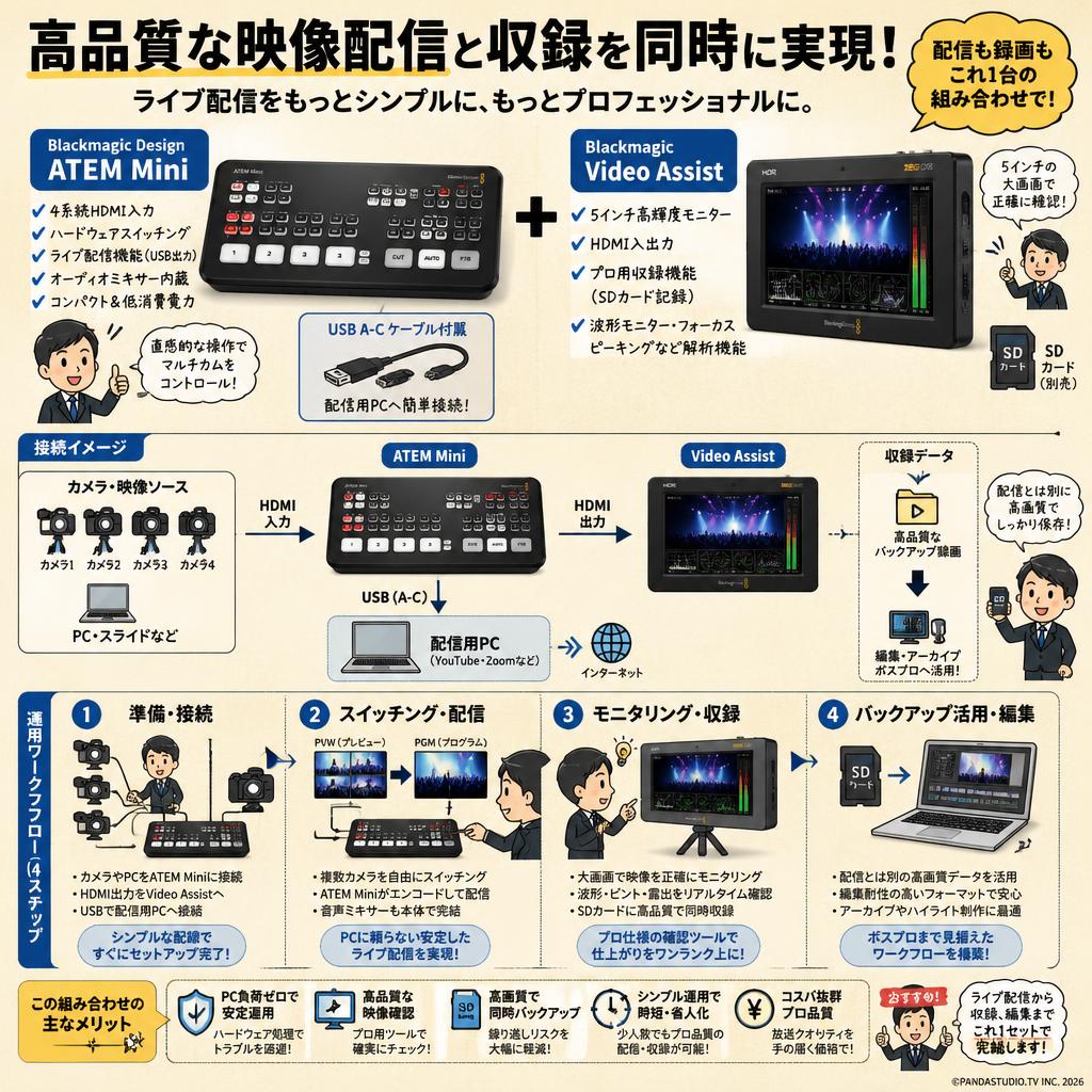 Blackmagic Design ATEM Mini（USB A-C ケーブル付属）  + Blackmagic Video Assist （5インチモニター + 録画機能） 概要