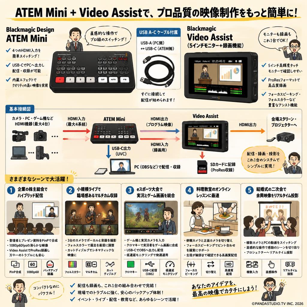 Blackmagic Design ATEM Mini（USB A-C ケーブル付属）  + Blackmagic Video Assist （5インチモニター + 録画機能） 用途