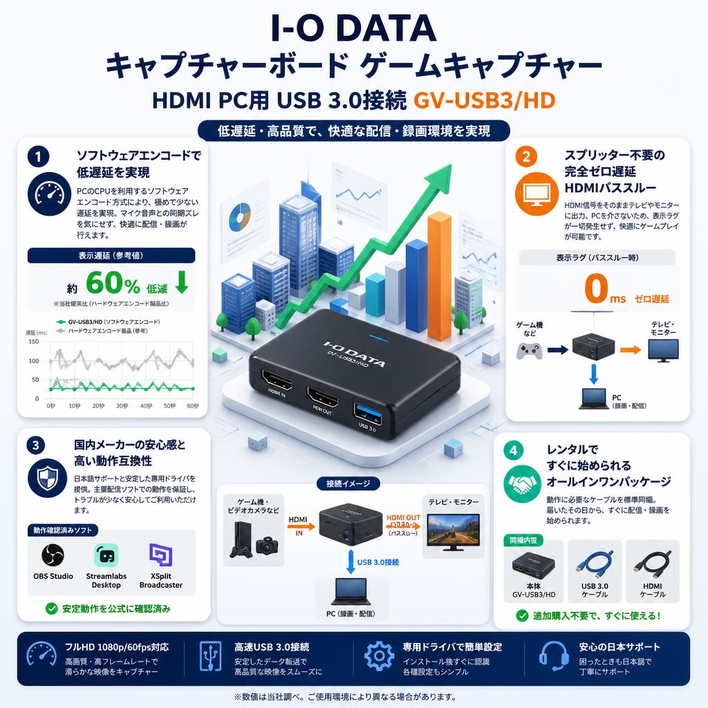 I-O DATA キャプチャーボード ゲームキャプチャー HDMI PC用 USB 3.0接続 GV-USB3/HD セールスポイント