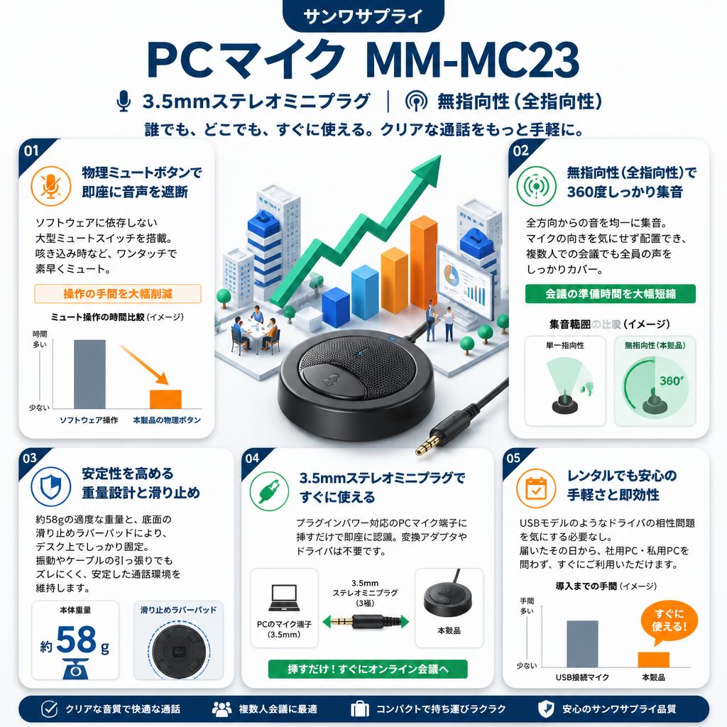 サンワサプライ PCマイク 3.5mmステレオミニプラグ 無指向性（全指向性）MM-MC23 セールスポイント