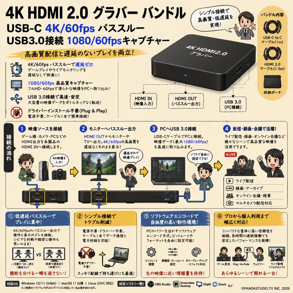 4K HDMI 2.0 グラバー バンドルUSB-C 4K/60fps パススルー USB3.0接続 1080/60fpsキャプチャー 概要