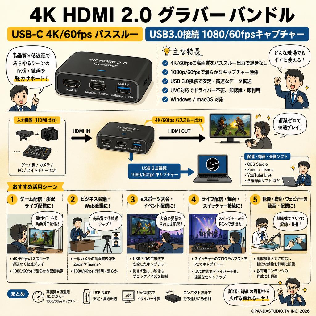 4K HDMI 2.0 グラバー バンドルUSB-C 4K/60fps パススルー USB3.0接続 1080/60fpsキャプチャー 用途