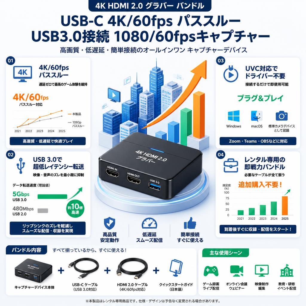 4K HDMI 2.0 グラバー バンドルUSB-C 4K/60fps パススルー USB3.0接続 1080/60fpsキャプチャー セールスポイント