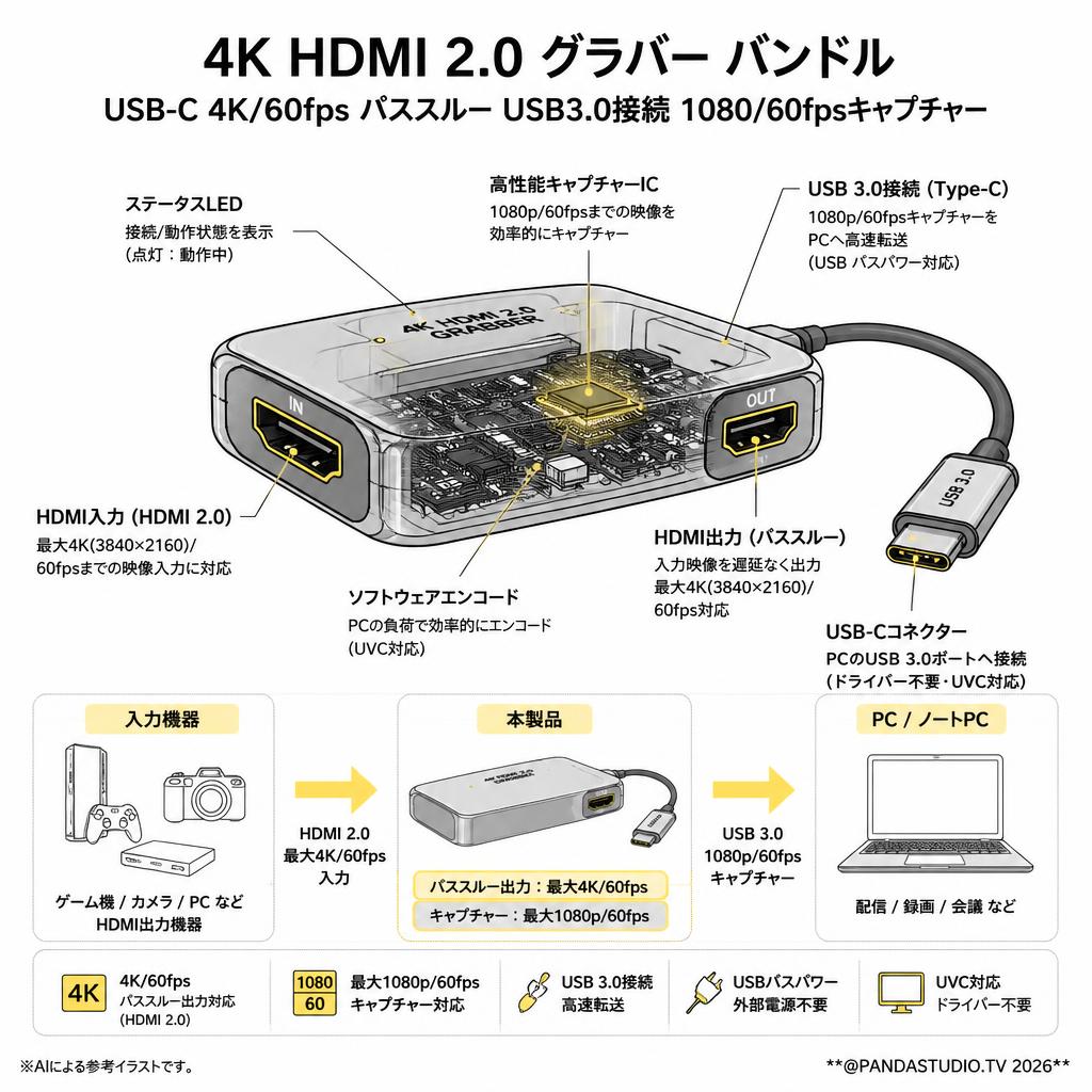 4K HDMI 2.0 グラバー バンドルUSB-C 4K/60fps パススルー USB3.0接続 1080/60fpsキャプチャー スペック