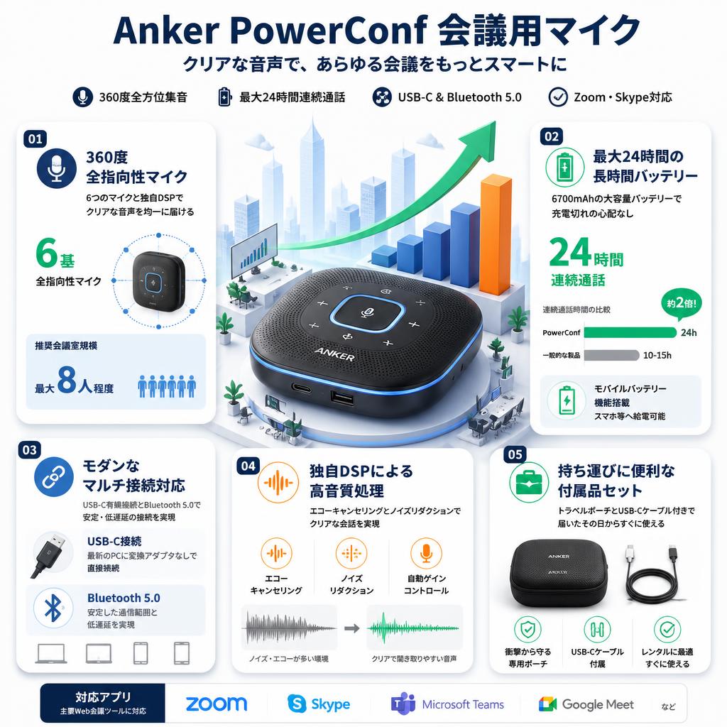 Anker PowerConf 会議用マイク  USB-C接続 Bluetooth無線接続/24時間バッテリー駆動（Zoom,Skype対応） セールスポイント