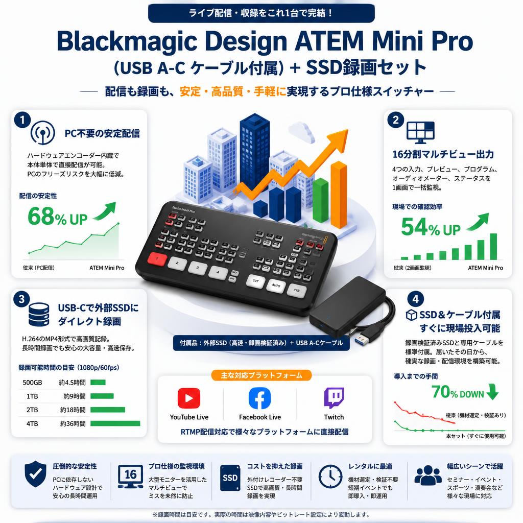 Blackmagic Design ATEM Mini Pro （USB A-C ケーブル付属）＋ SSD録画セット セールスポイント
