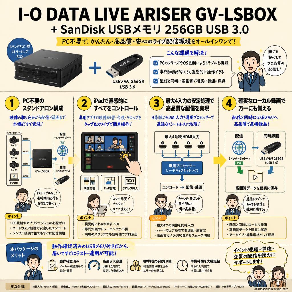 I-O DATA LIVE ARISER GV-LSBOX ＋ SanDisk USBメモリ 256GB USB 3.0 概要