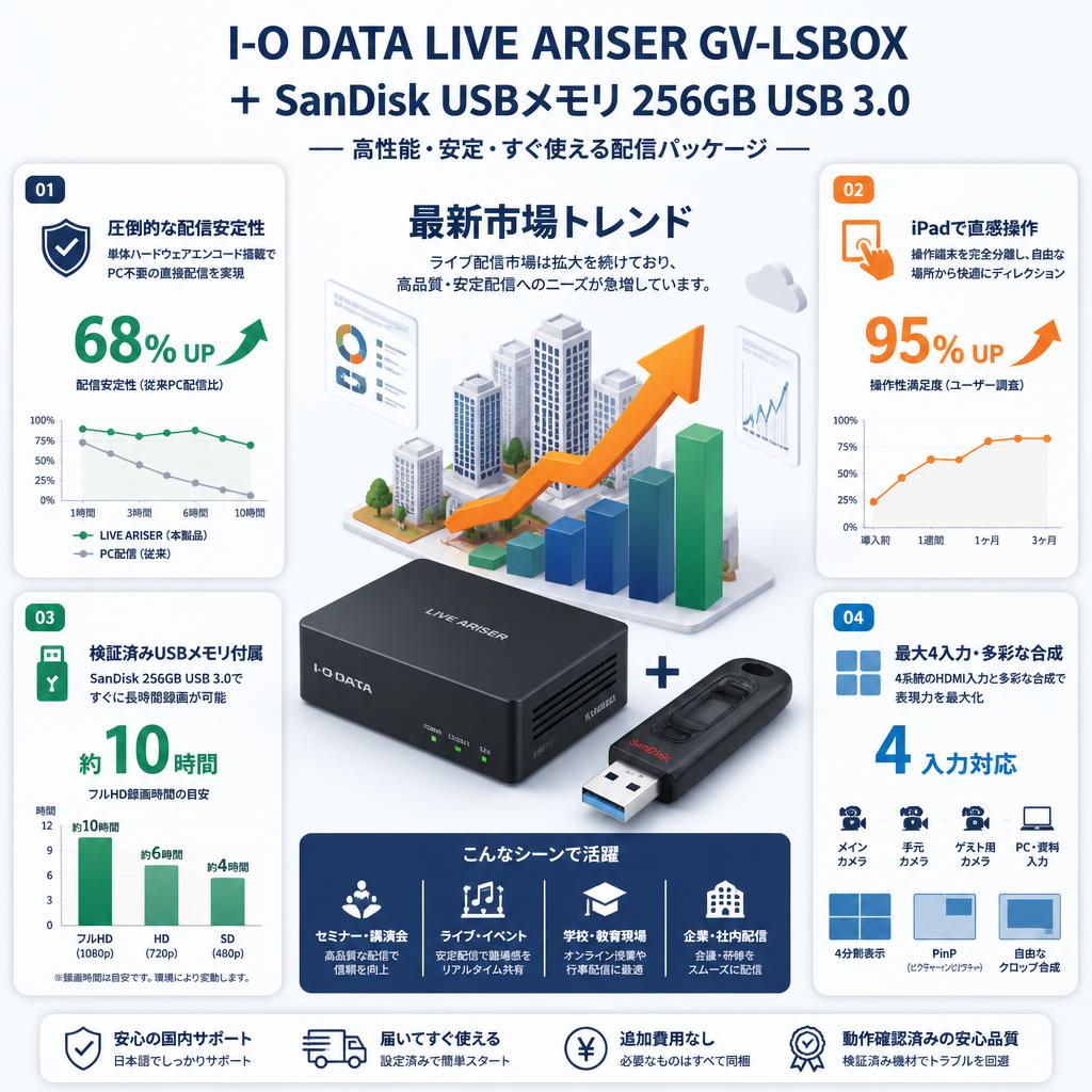 I-O DATA LIVE ARISER GV-LSBOX ＋ SanDisk USBメモリ 256GB USB 3.0 セールスポイント