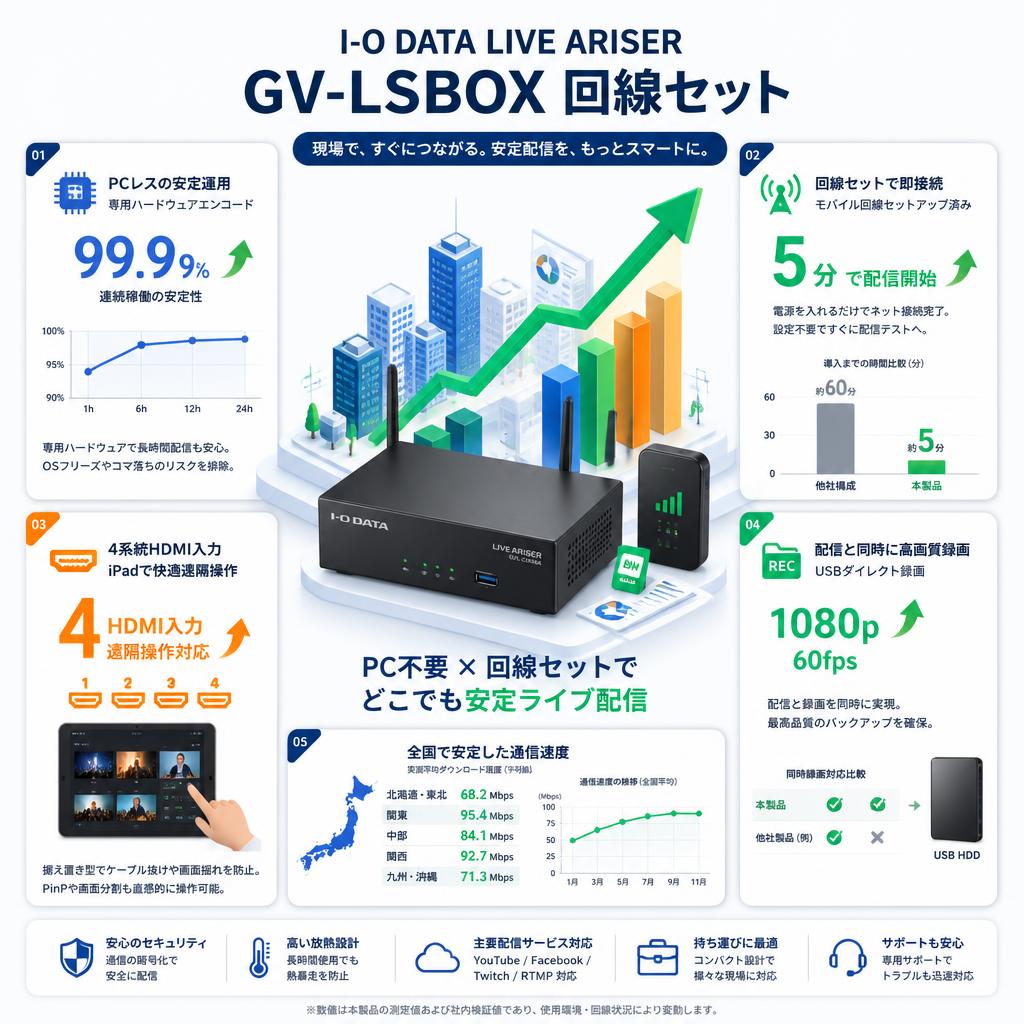 I-O DATA LIVE ARISER GV-LSBOX  回線セット セールスポイント