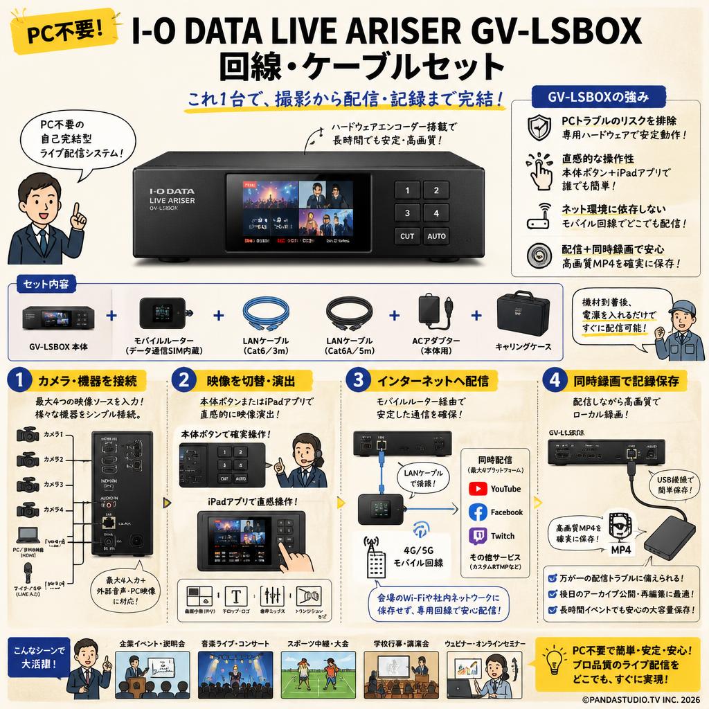 I-O DATA LIVE ARISER GV-LSBOX 回線・ケーブルセット 概要